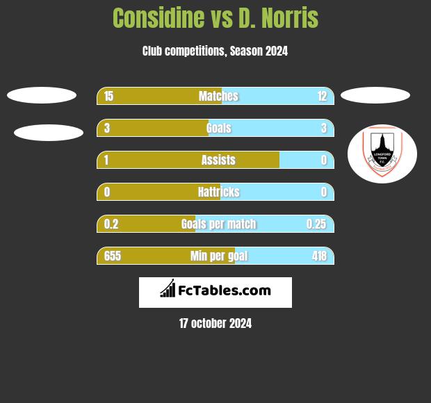 Considine vs D. Norris h2h player stats