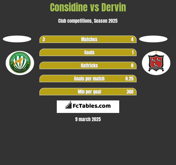 Considine vs Dervin h2h player stats