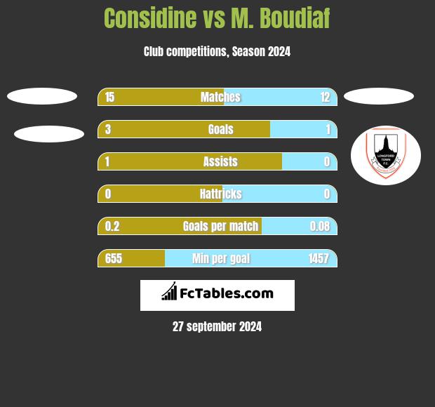 Considine vs M. Boudiaf h2h player stats