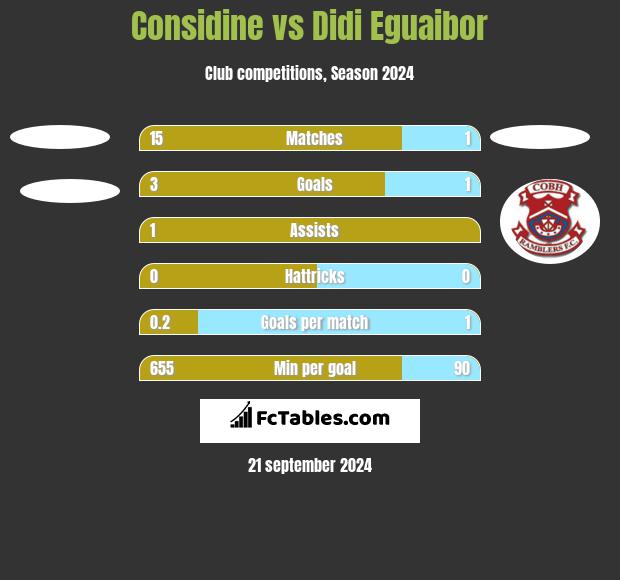 Considine vs Didi Eguaibor h2h player stats