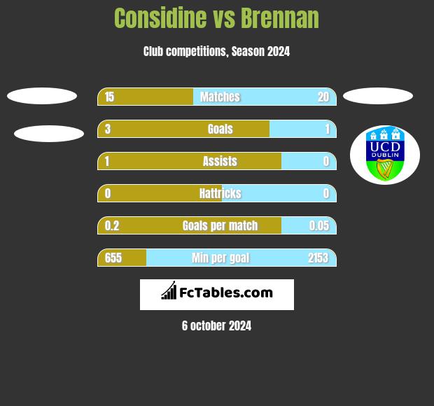 Considine vs Brennan h2h player stats