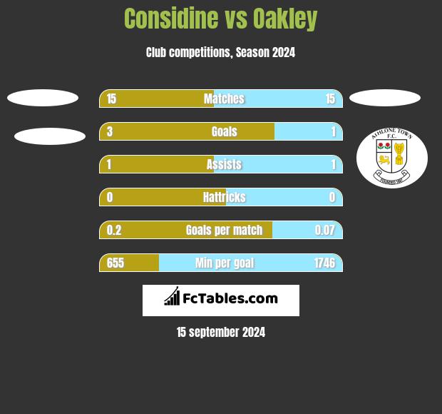 Considine vs Oakley h2h player stats