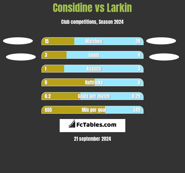 Considine vs Larkin h2h player stats