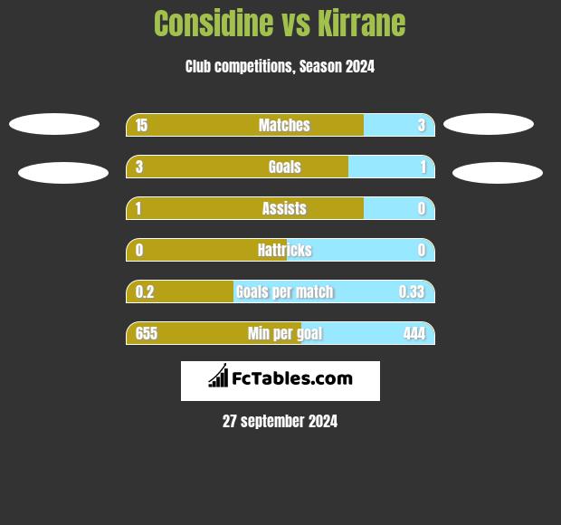 Considine vs Kirrane h2h player stats