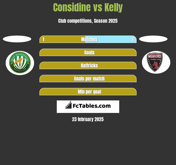 Considine vs Kelly h2h player stats