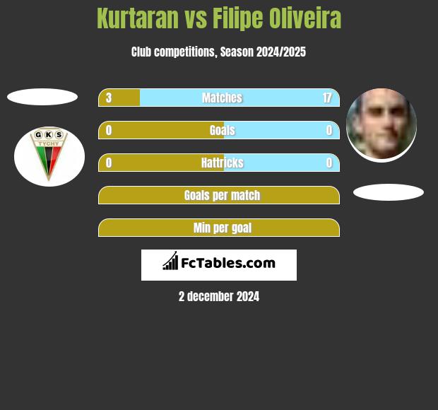 Kurtaran vs Filipe Oliveira h2h player stats