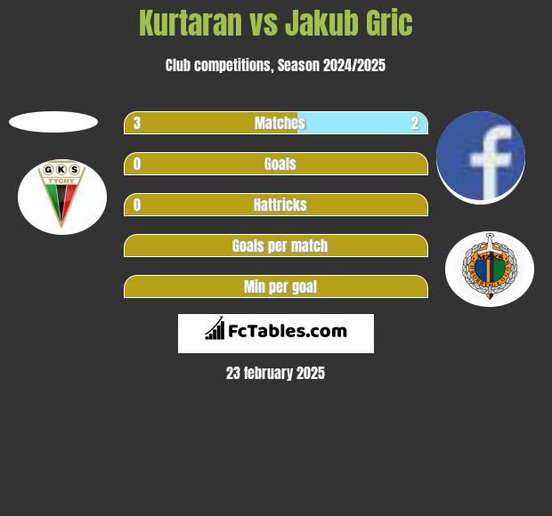 Kurtaran vs Jakub Gric h2h player stats