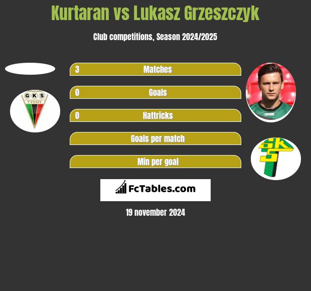 Kurtaran vs Lukasz Grzeszczyk h2h player stats