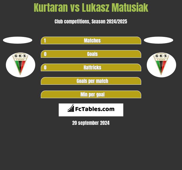 Kurtaran vs Lukasz Matusiak h2h player stats