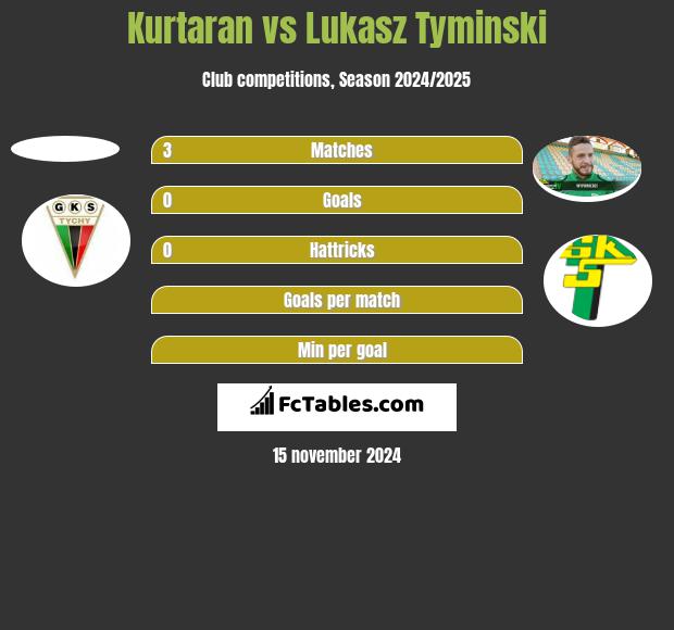 Kurtaran vs Lukasz Tyminski h2h player stats