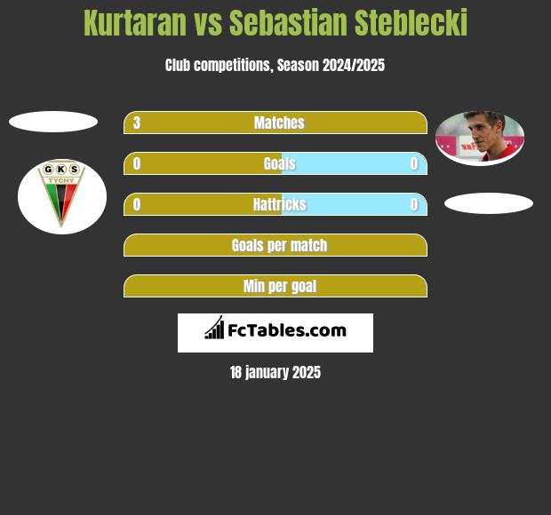 Kurtaran vs Sebastian Steblecki h2h player stats