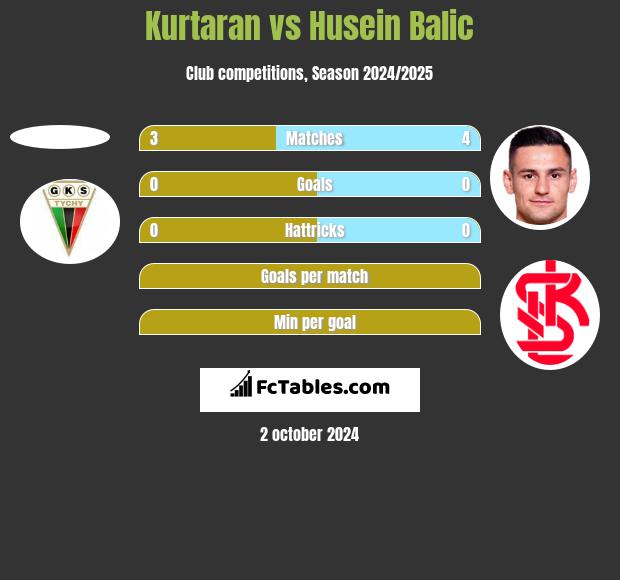 Kurtaran vs Husein Balic h2h player stats