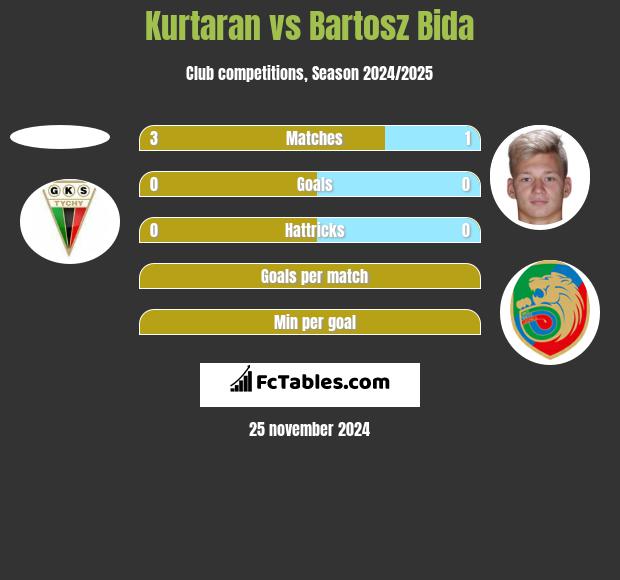 Kurtaran vs Bartosz Bida h2h player stats