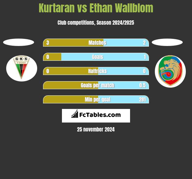 Kurtaran vs Ethan Wallblom h2h player stats