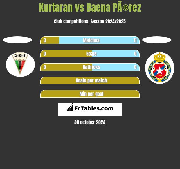 Kurtaran vs Baena PÃ©rez h2h player stats