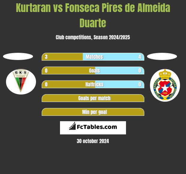 Kurtaran vs Fonseca Pires de Almeida Duarte h2h player stats