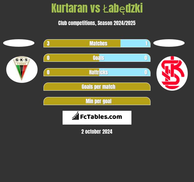 Kurtaran vs Łabędzki h2h player stats