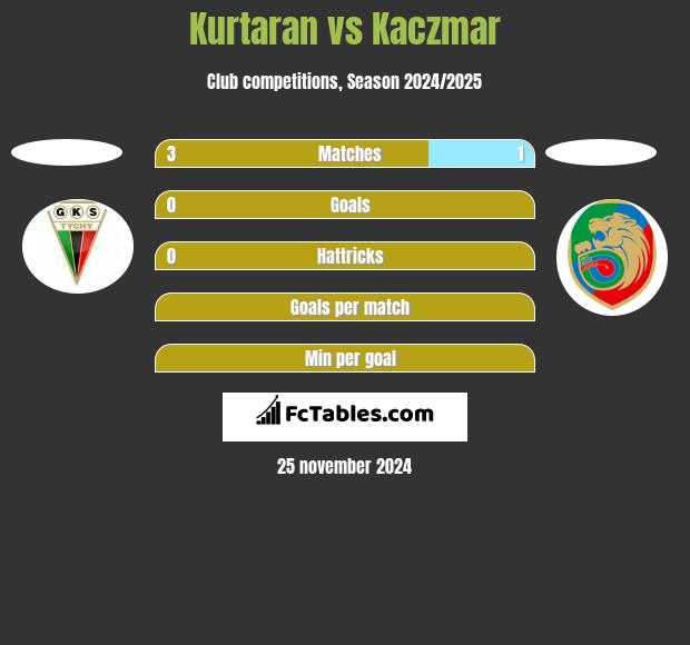 Kurtaran vs Kaczmar h2h player stats