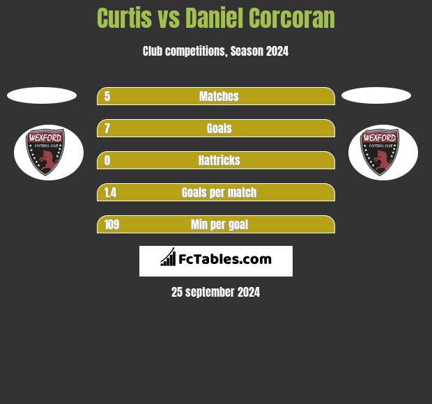 Curtis vs Daniel Corcoran h2h player stats