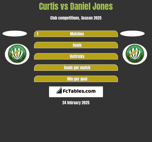 Curtis vs Daniel Jones h2h player stats