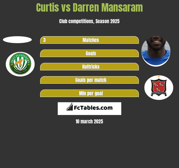 Curtis vs Darren Mansaram h2h player stats