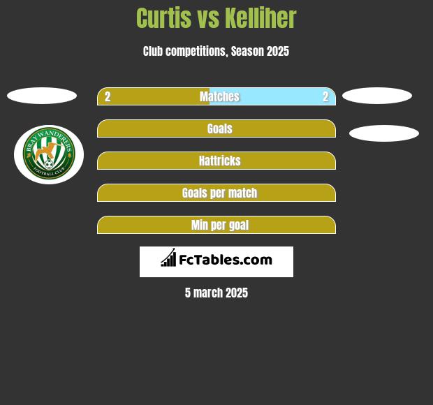 Curtis vs Kelliher h2h player stats