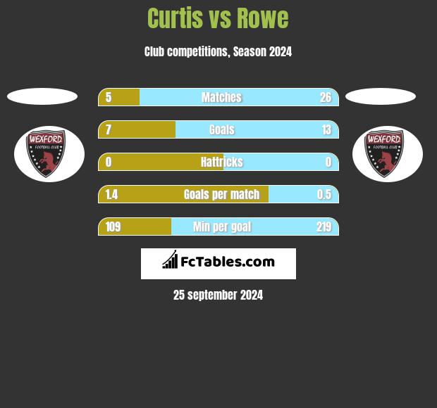 Curtis vs Rowe h2h player stats