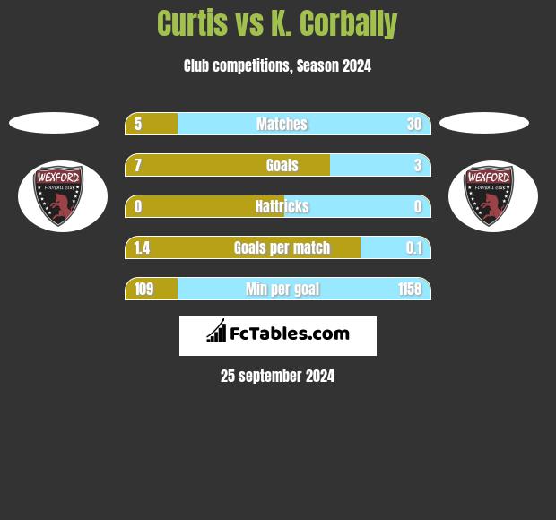 Curtis vs K. Corbally h2h player stats