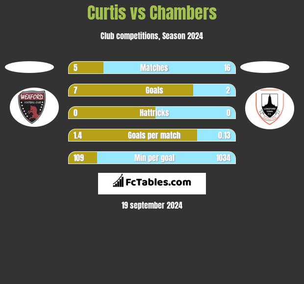 Curtis vs Chambers h2h player stats