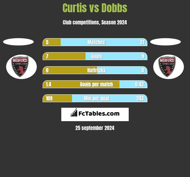 Curtis vs Dobbs h2h player stats