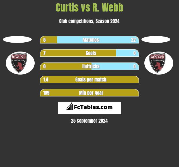 Curtis vs R. Webb h2h player stats