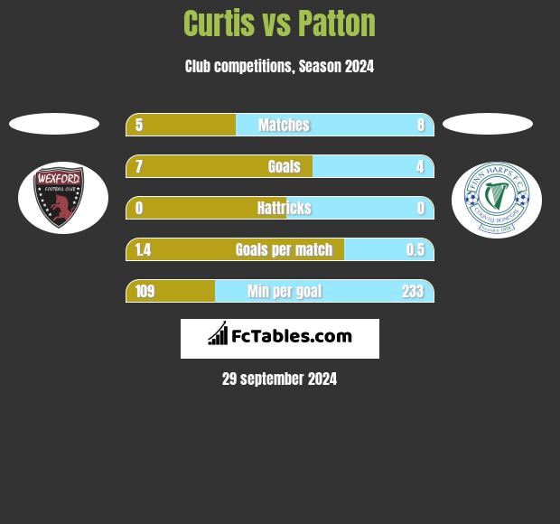 Curtis vs Patton h2h player stats