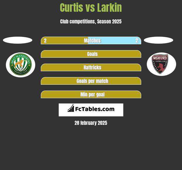 Curtis vs Larkin h2h player stats