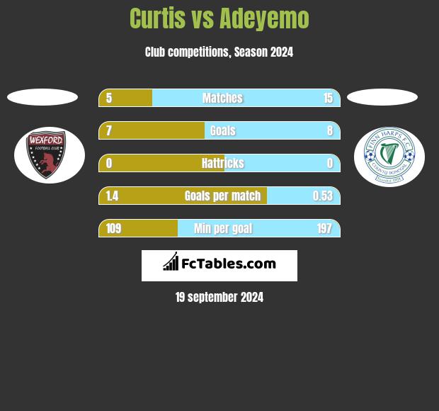 Curtis vs Adeyemo h2h player stats