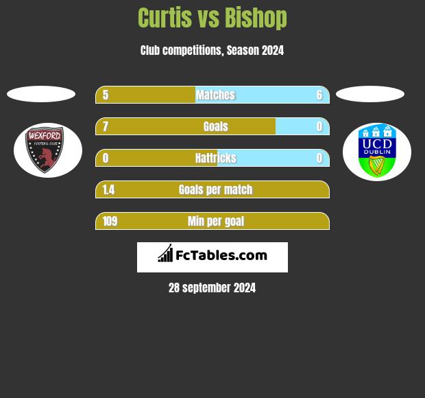 Curtis vs Bishop h2h player stats