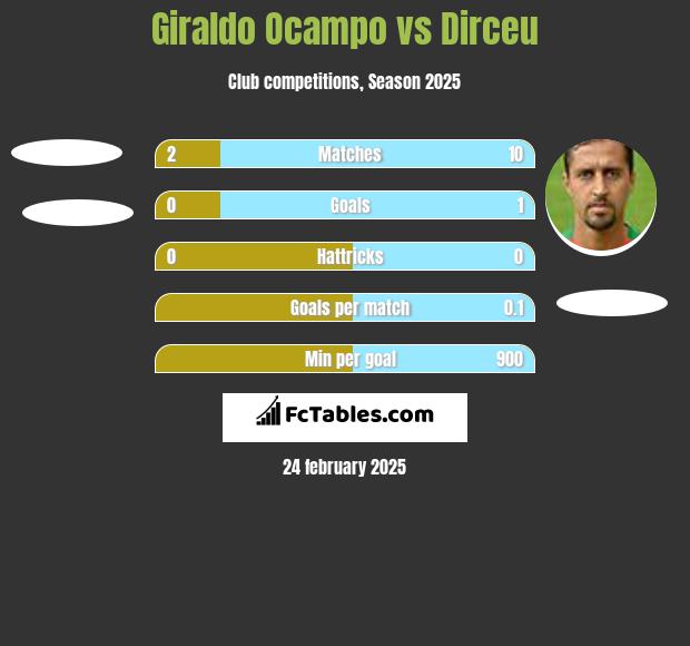 Giraldo Ocampo vs Dirceu h2h player stats