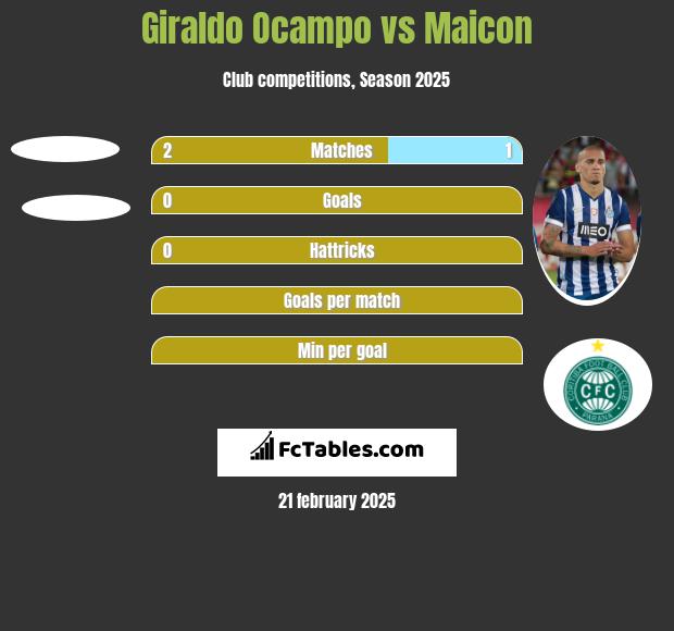 Giraldo Ocampo vs Maicon h2h player stats