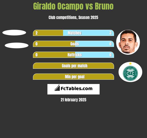 Giraldo Ocampo vs Bruno h2h player stats