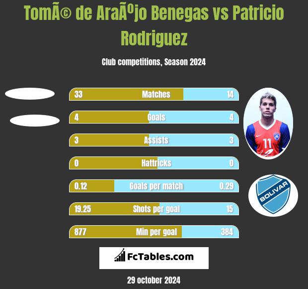 TomÃ© de AraÃºjo Benegas vs Patricio Rodriguez h2h player stats