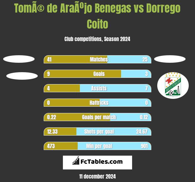 TomÃ© de AraÃºjo Benegas vs Dorrego Coito h2h player stats