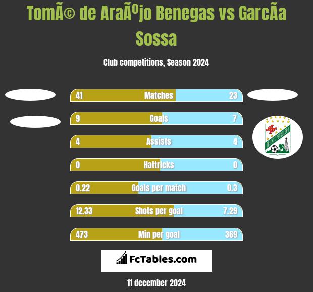 TomÃ© de AraÃºjo Benegas vs GarcÃ­a Sossa h2h player stats