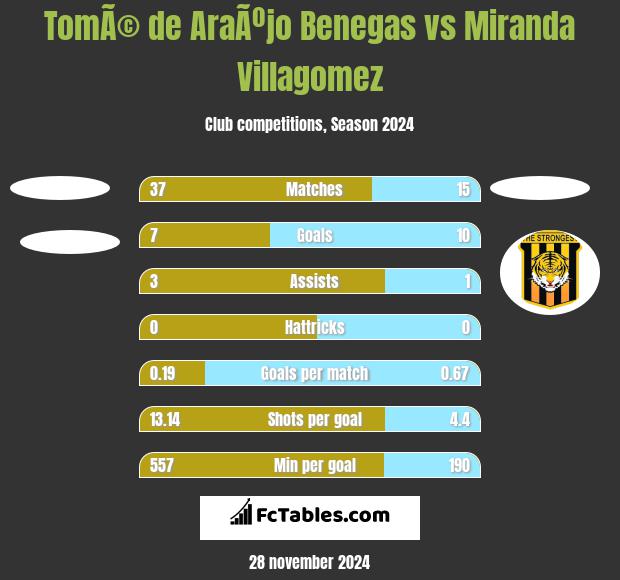 TomÃ© de AraÃºjo Benegas vs Miranda Villagomez h2h player stats