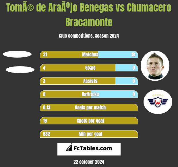 TomÃ© de AraÃºjo Benegas vs Chumacero Bracamonte h2h player stats