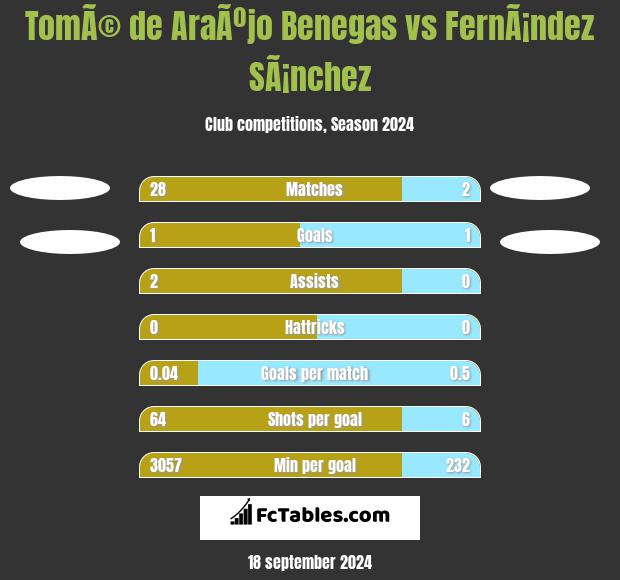 TomÃ© de AraÃºjo Benegas vs FernÃ¡ndez SÃ¡nchez h2h player stats