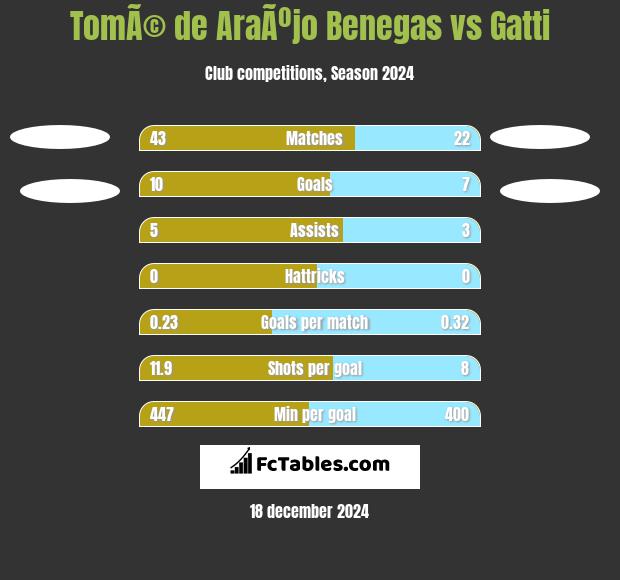 TomÃ© de AraÃºjo Benegas vs Gatti h2h player stats