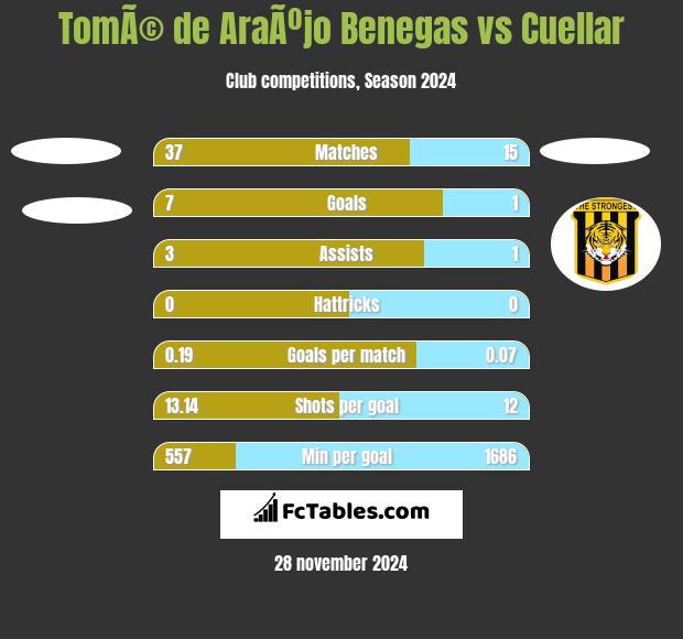 TomÃ© de AraÃºjo Benegas vs Cuellar h2h player stats