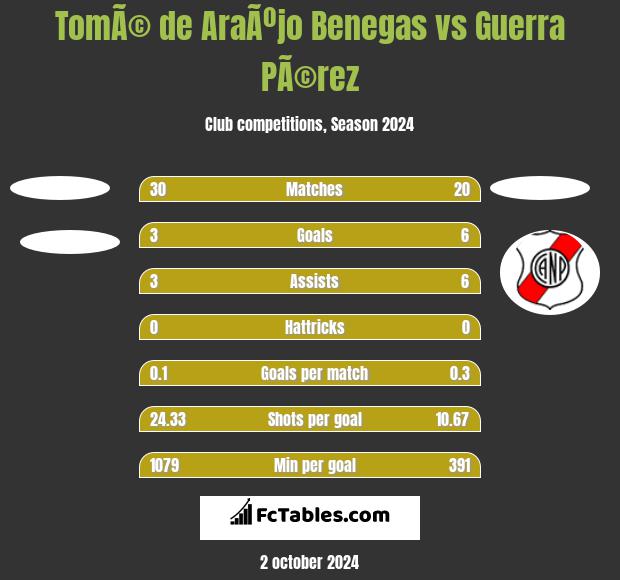 TomÃ© de AraÃºjo Benegas vs Guerra PÃ©rez h2h player stats