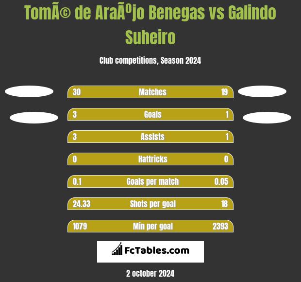 TomÃ© de AraÃºjo Benegas vs Galindo Suheiro h2h player stats