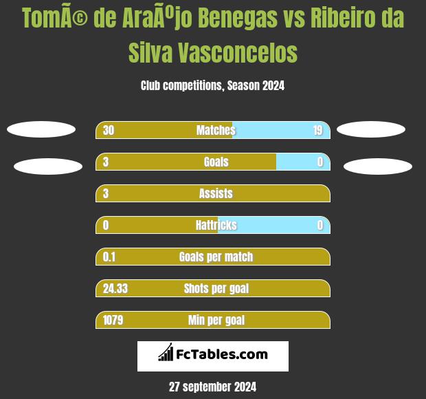 TomÃ© de AraÃºjo Benegas vs Ribeiro da Silva Vasconcelos h2h player stats