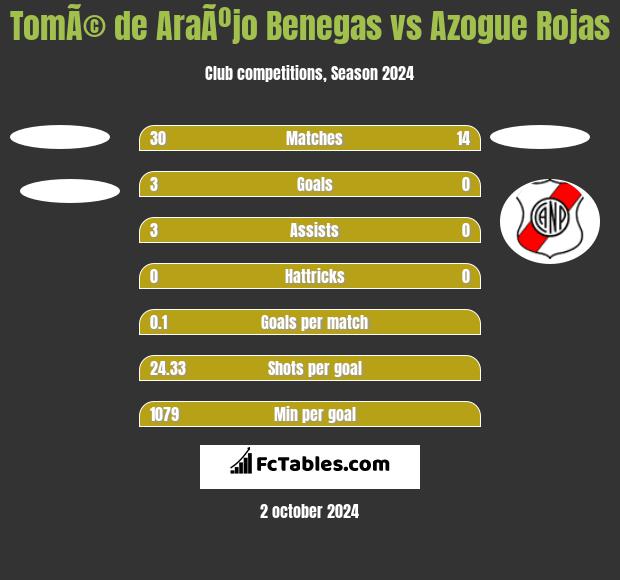 TomÃ© de AraÃºjo Benegas vs Azogue Rojas h2h player stats